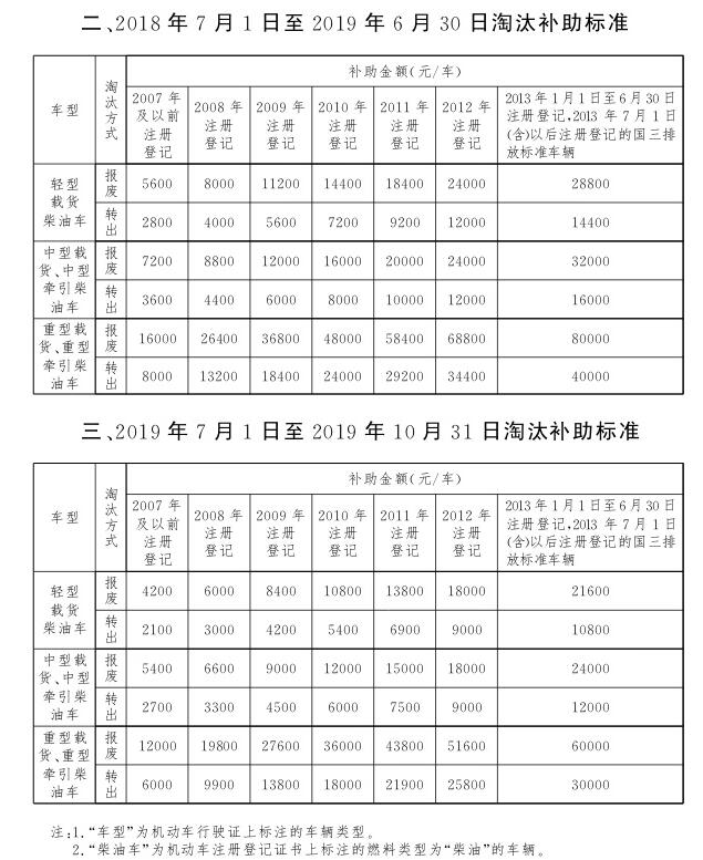北京國(guó)三柴油貨車(chē)報(bào)廢補(bǔ)貼